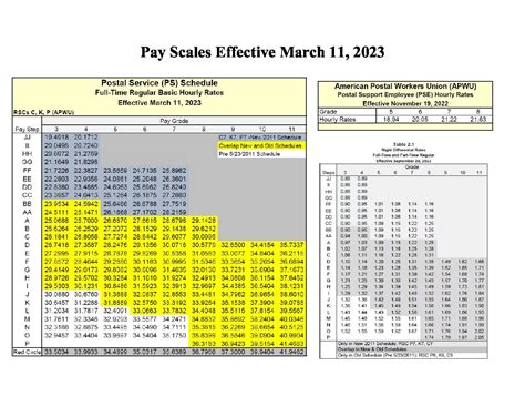 Union Pay Scales By City 2024